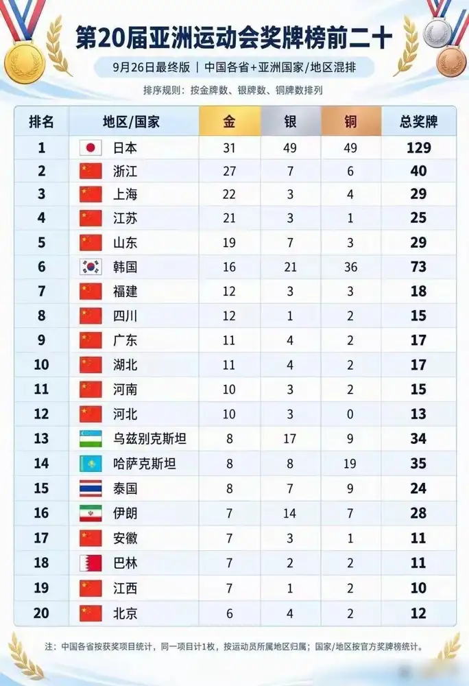亚运会跳水收官！梦之队狂揽10金4银2铜，统治力拉满
 2026亚运会跳水项目正式收官！中国跳水“梦之队”交出耀眼成绩单，一举拿下10金4银2铜，在碧波跳台之上再度展现强大统治力。
 从十米台的凌空翻转，到三米板的轻盈入水，每一位队员起跳、翻腾、压水一气呵成，水花几乎消失，引得现场阵阵欢呼。面对各国