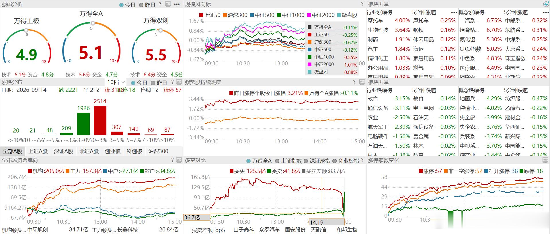 9月14日收评：创业板指、科创50均跌超1%，两市成交仅1.6万亿 市场全天低开震荡，三大指数集体调整。培育钻石概念股走强，黄河旋风、恒盛能源涨停。创新药、CRO概念拉升，万邦医药、三力制药涨停。汽车整车股反弹，众泰汽车、安凯客车、海马汽车涨停。PCB概念股活跃，科翔股份、满坤科技等近10股涨停。 ​