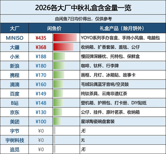 笑死 谁整理的大厂中秋礼盒含金量啊