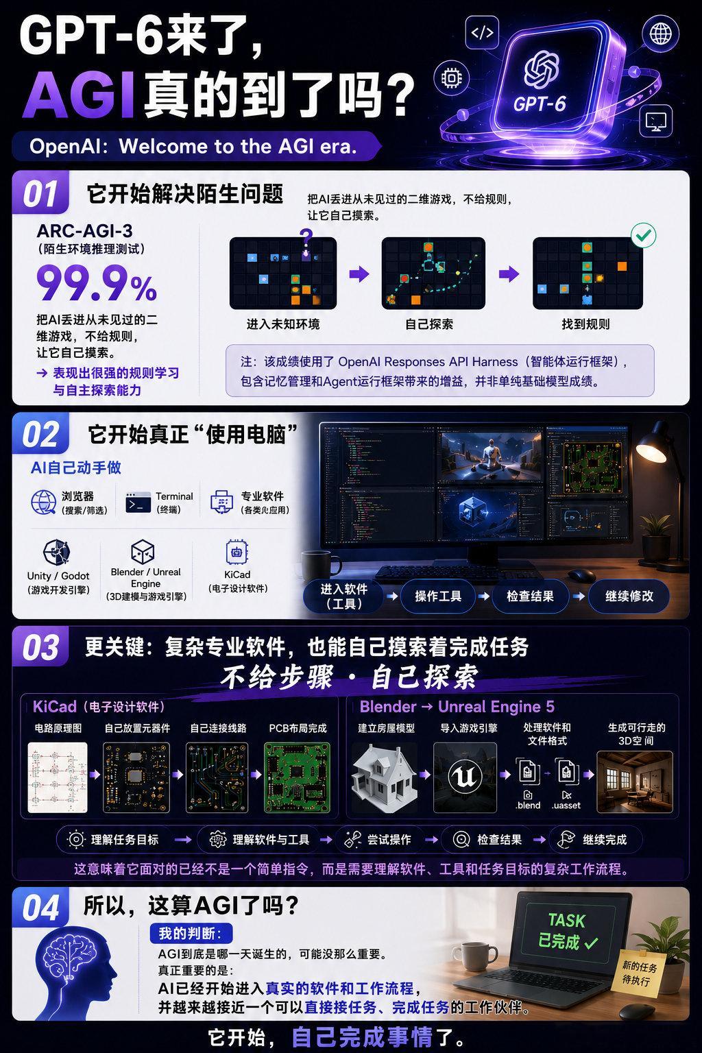 9月4日，OpenAI正式发布GPT-6，宣布：“欢迎来到AGI时代”。
AGI到底来了没有，也许没那么重要。重要的是，AI已经开始不等你一步步教它，而是自己进入软件、摸索方法，把事情做完。#GPT6正式发布# ​