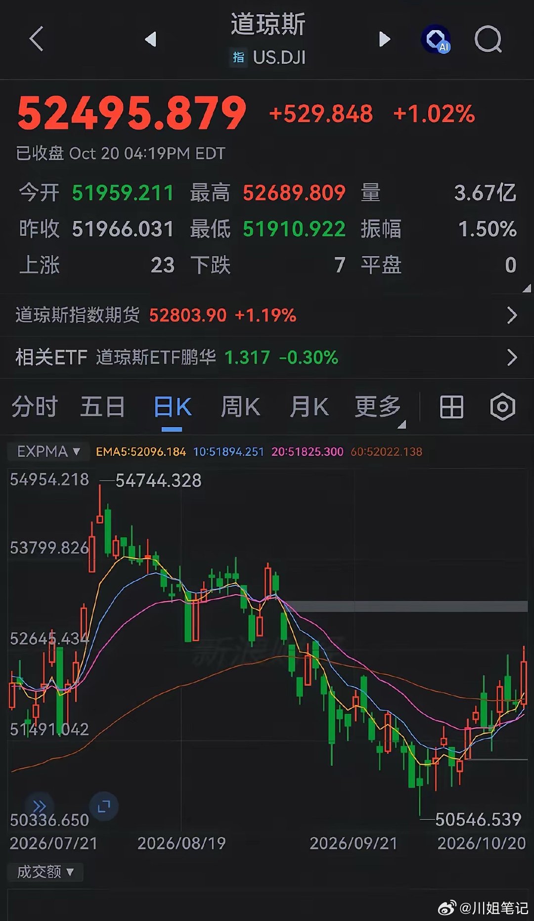 周三A股：老登股将有反弹
隔夜美国三大涨跌不一，纳指微跌0.02％，标普500涨0.29％，道琼斯指数大涨530点涨幅超1％。
两大因素推动美股蓝筹股指数大幅上涨：一是多家上市公司财报数据好于预期提振市场情绪；二是卡塔尔和巴基斯坦提出结束伊朗战争的新方案，国际油价大幅回落。
今日中国股市怎么走？
老 ​