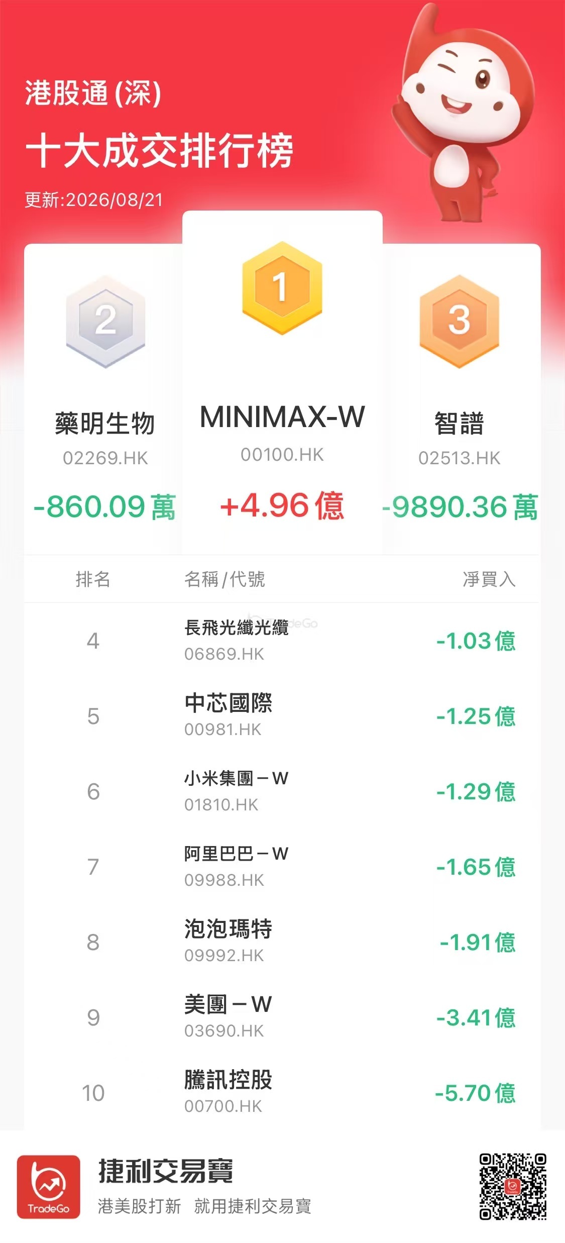 【沪（深）港股通今日（8.21）十大成交活跃股】
南下资金净卖出阿里、小米和腾讯
南下资金今日净卖出港股76.3亿港元，为连续第三日净卖出。其中：
净买入MINIMAX 4.8亿；
净卖出阿里巴巴12.83亿、小米集团7.18亿、腾讯7.03亿、智谱3.71亿、美团3.41亿、兆易创新1.37亿、中芯国际1.12亿。
据统计，南下 ​