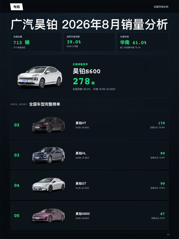 广汽昊铂 2026年08月全国销量分析