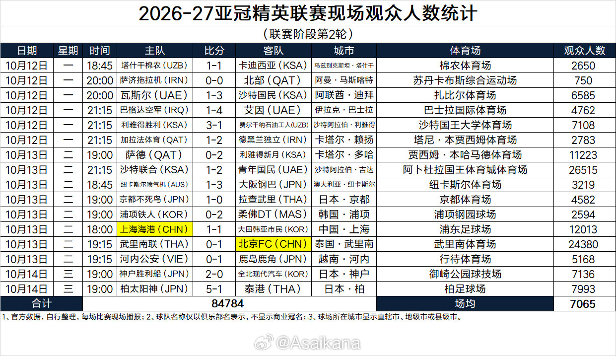 2026-27亚冠精英联赛现场观众人数统计（联赛阶段第2轮）#亚冠联赛[超话]# ​​​​#北京国安[超话]# #上海海港[超话]# ​