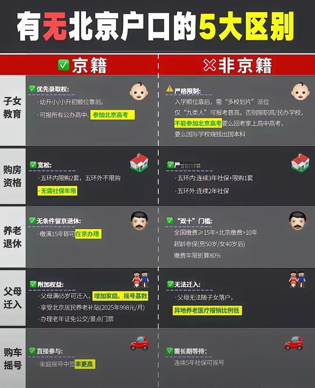 #户口 区别待遇#看图一目了然，北京户口有很多优待，很多人为此拼搏了很多年。 ​