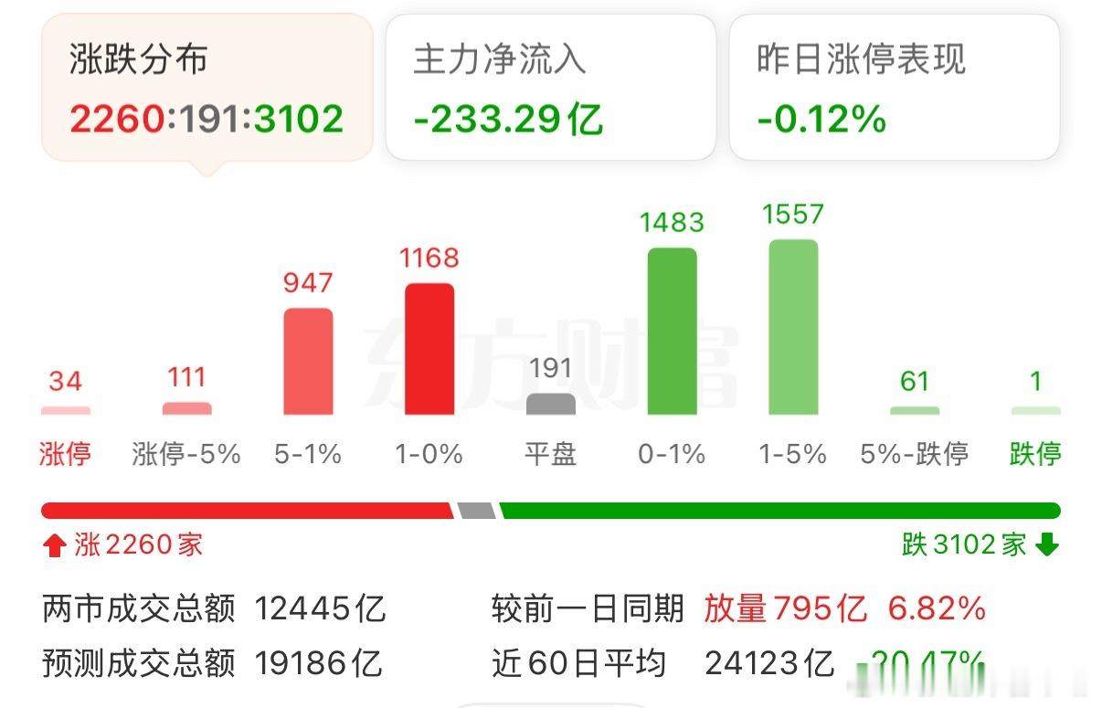 9月17日午评：三大指数集体冲高回落 汽车、医药股走强,轮动难搞！截至收盘，沪指跌0.36%，深成指跌0.29%，创业板指跌0.12%。今日大盘如预期低开反弹，但是最后冲高回落是没有想到，而现在核心重点不是放量，是大盘下午是否能反包突破3900的压力，如果能突破整体反而就是确定未来的爆发，更重要的是就是科技的爆发才有更强的爆发，不然没有主线性的行情，是不可能有人气，另外1.24万亿交易量，而且只放量800亿。最后2260家上涨，下跌3102家。整体难度大就是当下的问题！情绪面：今日整体又下降，涨停33家，跌停1家，封板率65%，高度5板。盘面上，热点快速轮动，医药板块相对强势，金石亚药、百花医药、南华生物涨停，近岸蛋白盘中触及20CM涨停；汽车板块异动拉升，安凯客车、海马汽车、众泰汽车、山子高科涨停；芯片中晶科技3连板；农业金健米业、敦煌种业涨停。下跌方面，贵金属概念震荡调整，山东黄金、湖南白银、中金黄金等纷纷下挫。