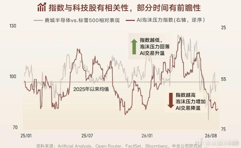 周末AI的利好好多，如果下周再不稳，那就……

1、长鑫存储宣布全球率先实现LPDDR6内存芯片量产商用，在移动存储新一代标准上走在三星、海力士前面。

2、AI算力产业链（中报集体爆表，最强主线）存储/封测/服务器全部超预期！

3、台积电全员涨价 10-15%。 ​