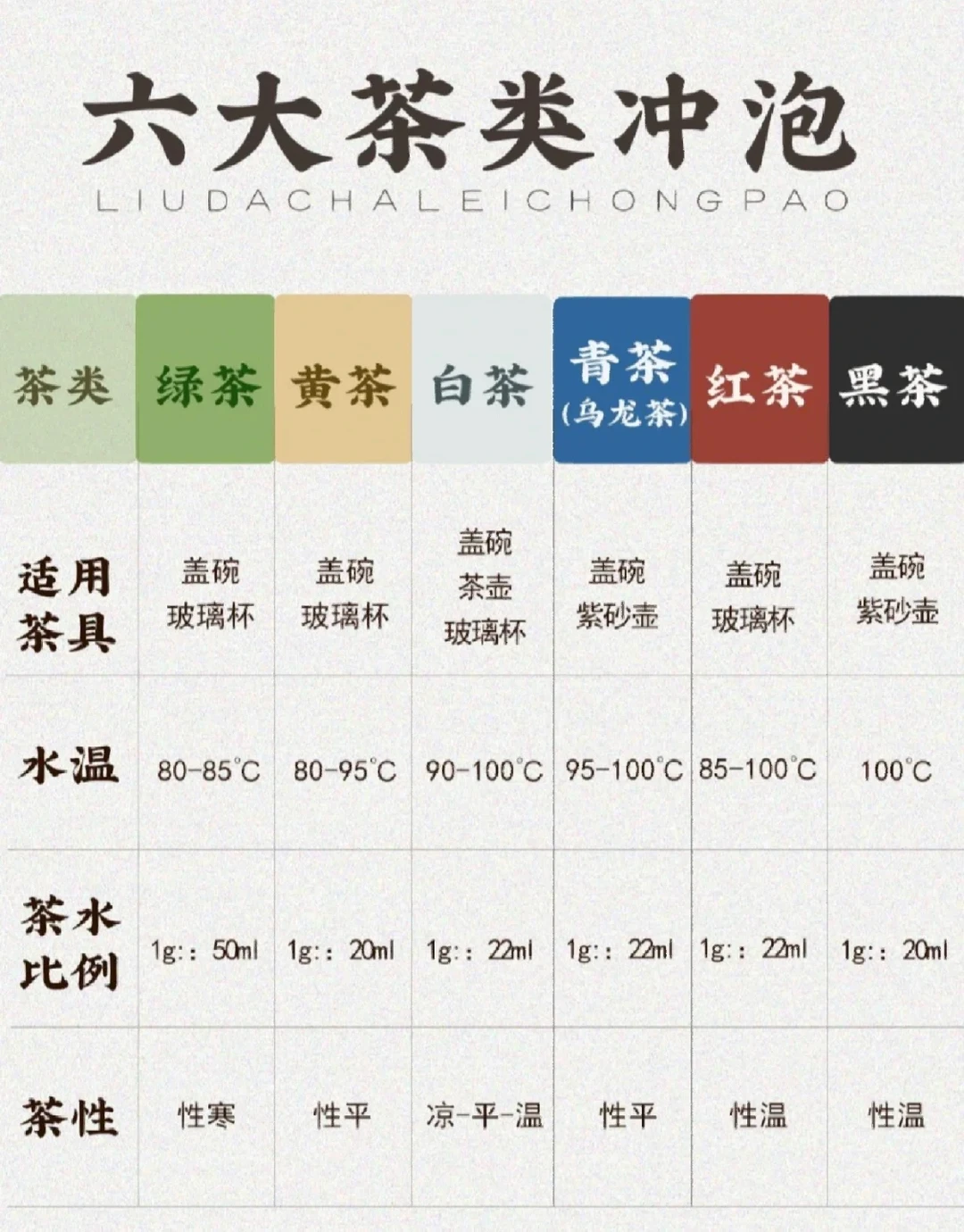 1分钟学会，6大茶类泡茶公式，实用收藏