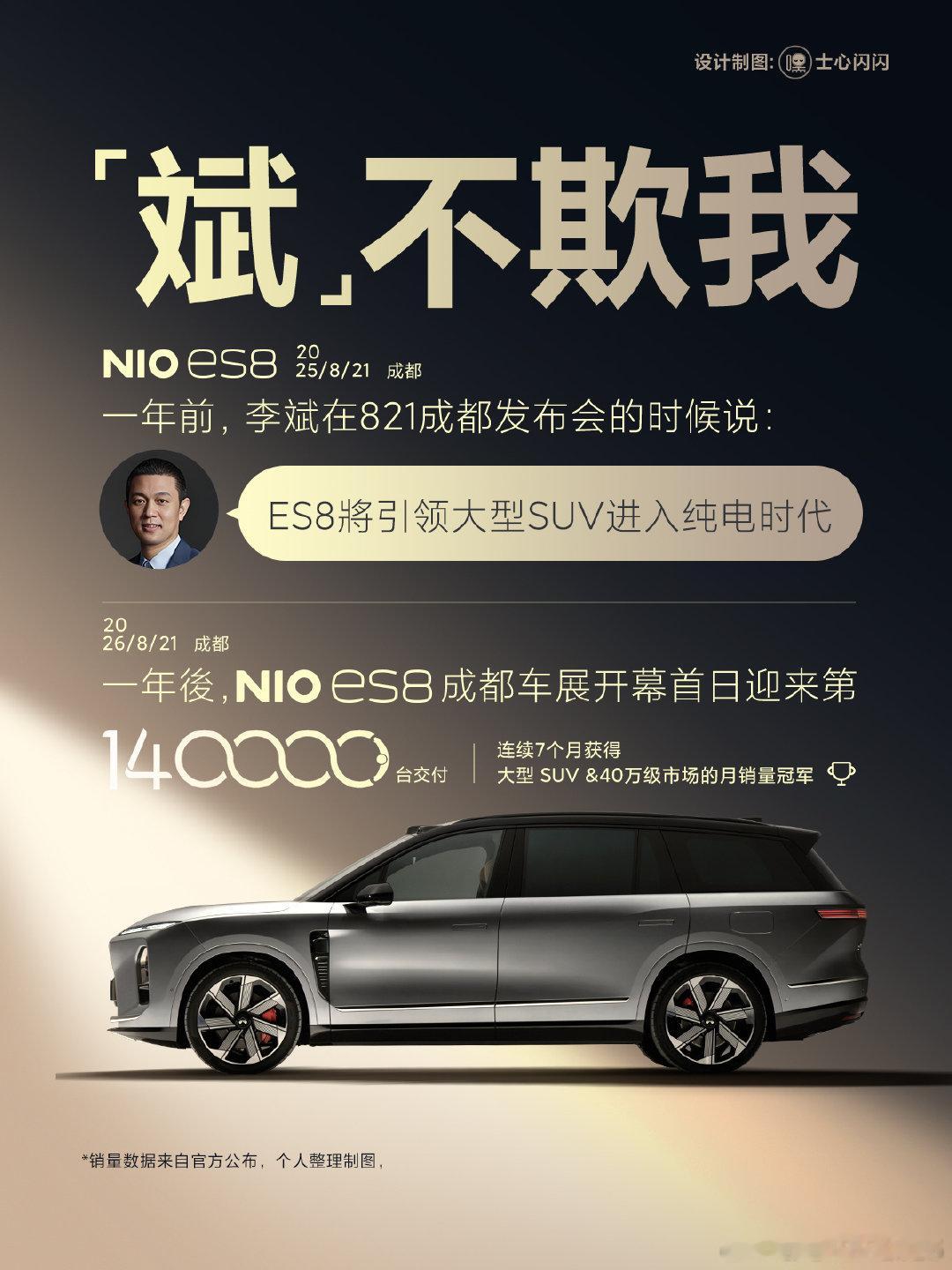 果然，斌不欺我，一年前，李斌在821成都发布会的时候说：ES8將引领大型SUV进入纯电时代！一年後，ES8在成都车展开幕首日迎来第140000台交付！ES8连续7个月获得 大型 SUV &40万级市场的月销量冠军#蔚来 #蔚来ES8# ​