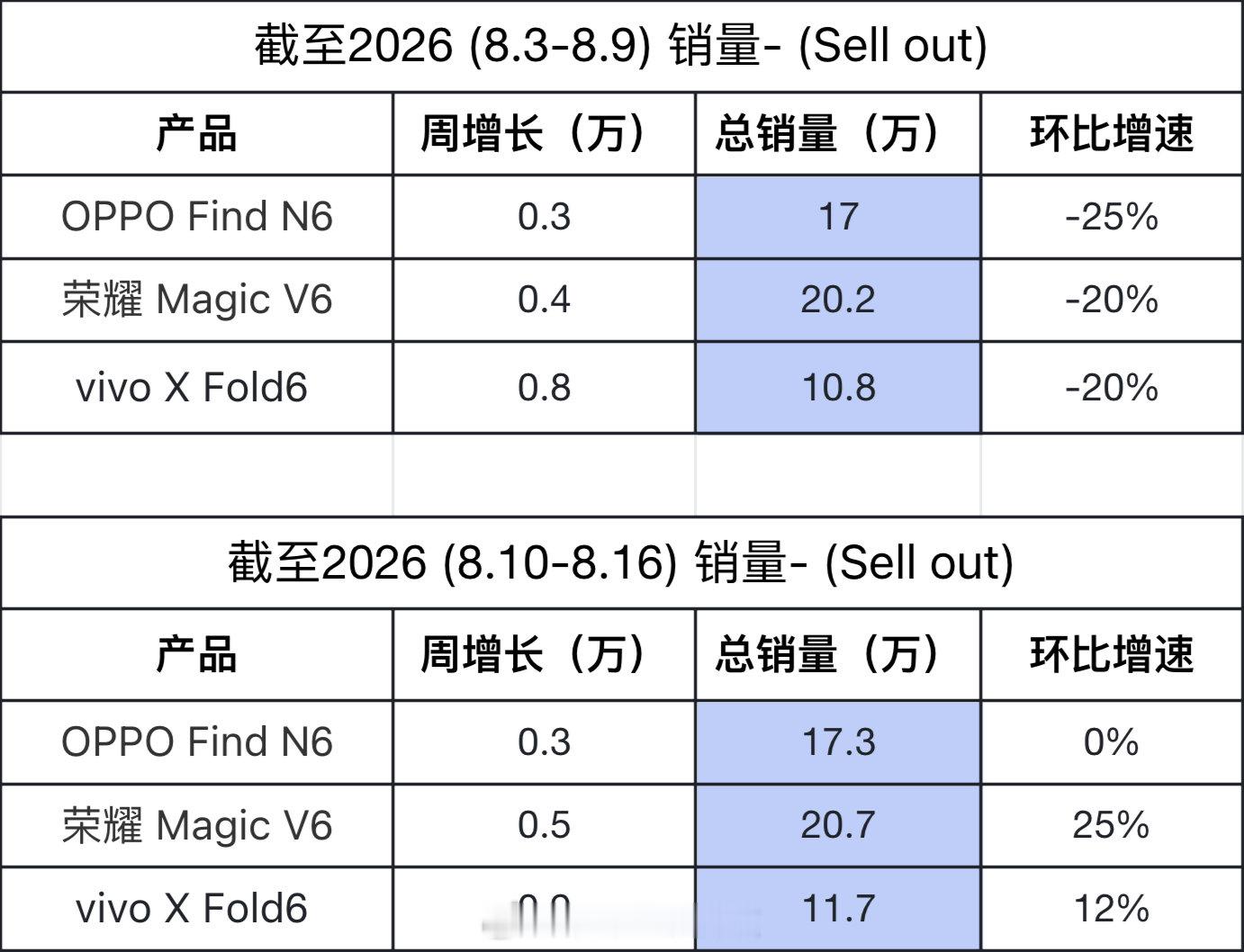 补发8月上旬大折叠销量数据
vivo X Fold后劲挺足[思考] ​