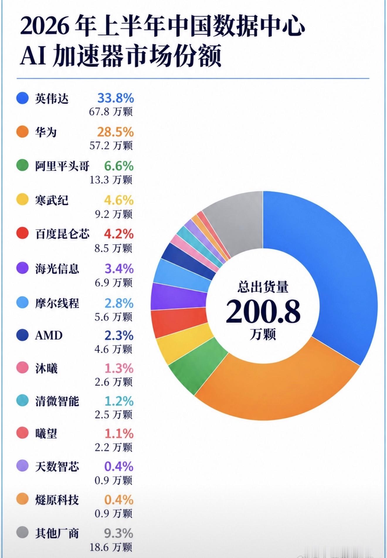 尊界能不能挺过这关我不知道，我现在看到的是：2026上半年这份AI芯片数据。英伟达虽然以33.8%的份额暂居第一，但出货量同比暴跌超四成；

反观华为昇腾，出货量大增近一倍，以28.5%的份额紧咬不放。阿里平头哥、寒武纪等国产势力也正迅速崛起。有人戏称，AI芯片简直是“印钞机”。但这背后的博弈，远非