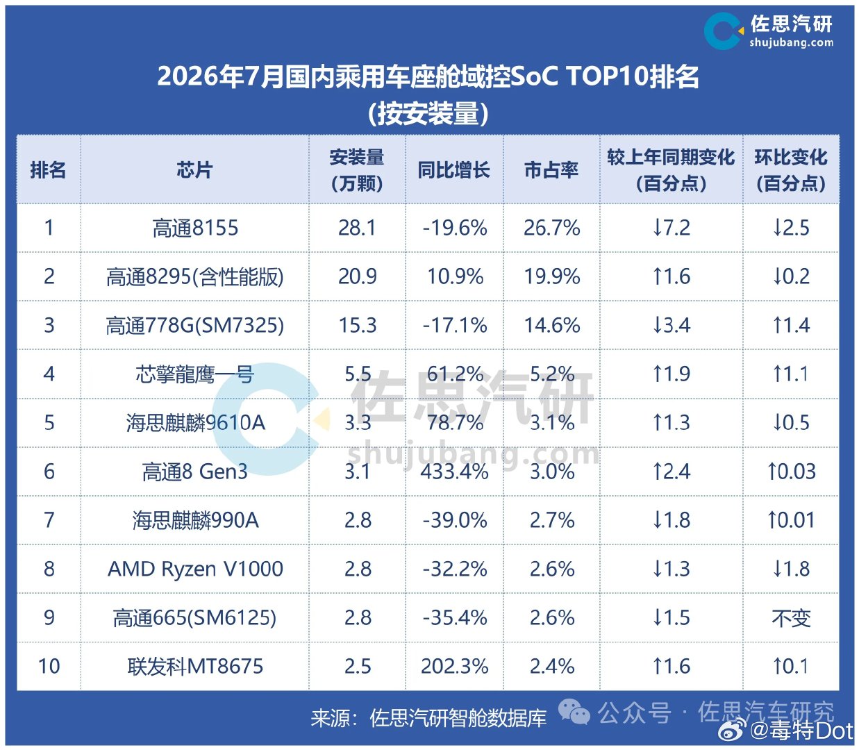 佐思汽研公布了一个挺有意思的数据 — 7月份国内座舱SOC装机量。

8Gen3的安装量基本等于小米汽车的销量[doge]

#新能源汽车# ​