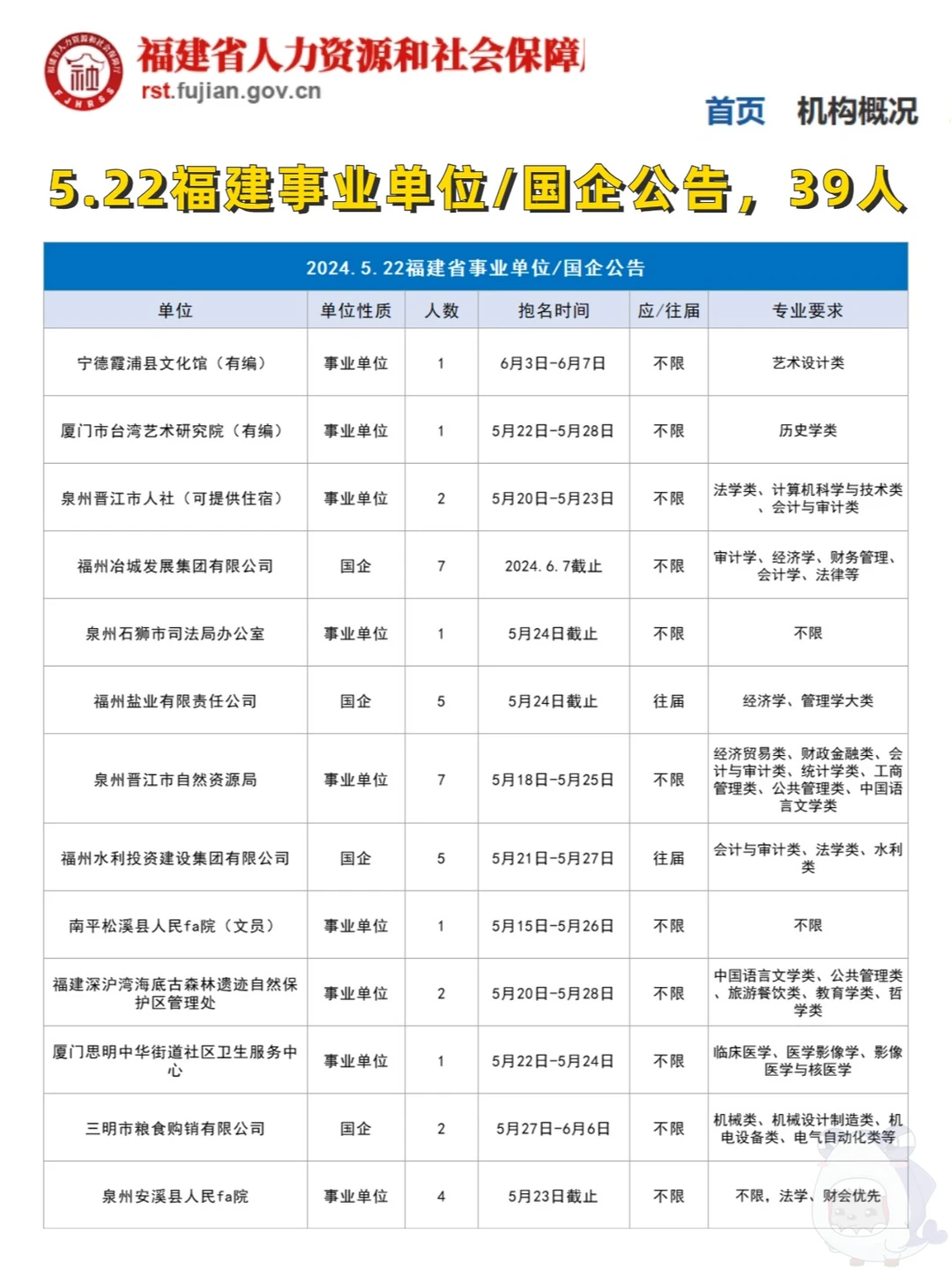 5.22福建事业单位/国企公告，有文员岗！