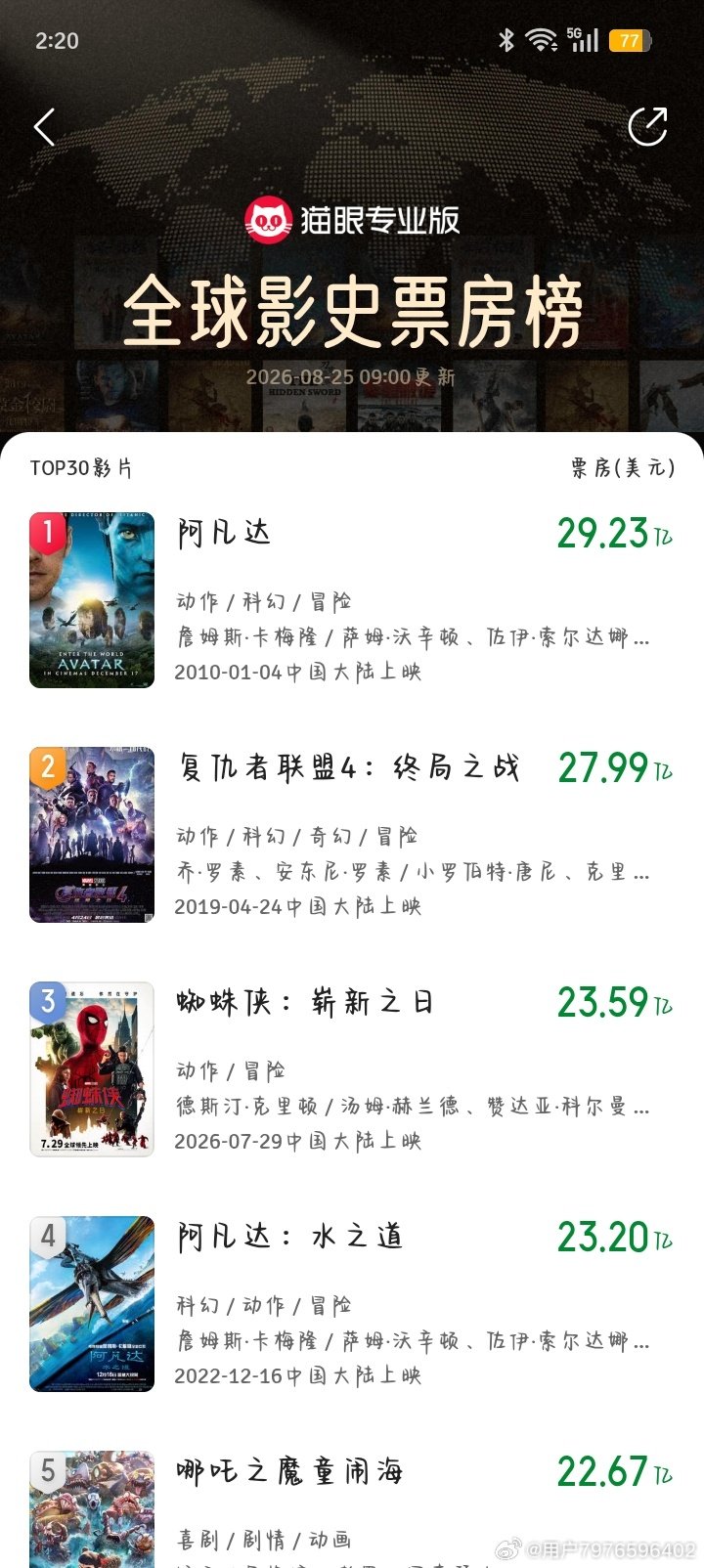 更新蜘蛛侠之崭新之日票房达到全球第三#蜘蛛侠:崭新之日# ​