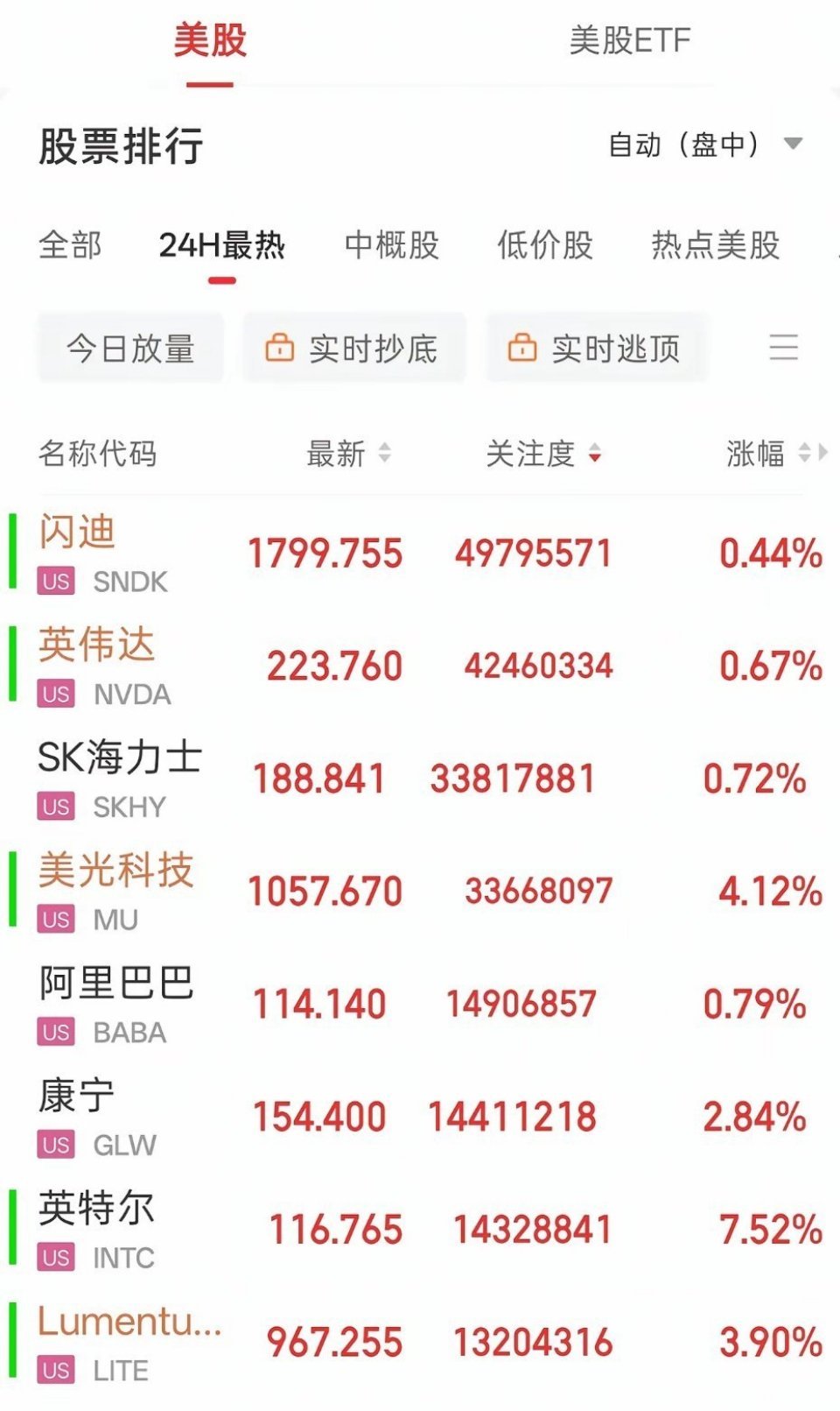 纳指100站上3万点：美股科技修复行情，是反弹还是反转？
​​周一晚间的美股，把这轮科技修复行情推上了一个小里程碑。纳斯达克100指数盘中突破30000点整数关口，截至发稿报30010.64点，涨幅1.24%；纳斯达克综合指数涨0.92%，标普500涨0.61%。全市场5373只个股上涨，仅1710只下跌，普涨氛围回暖，科技 ​