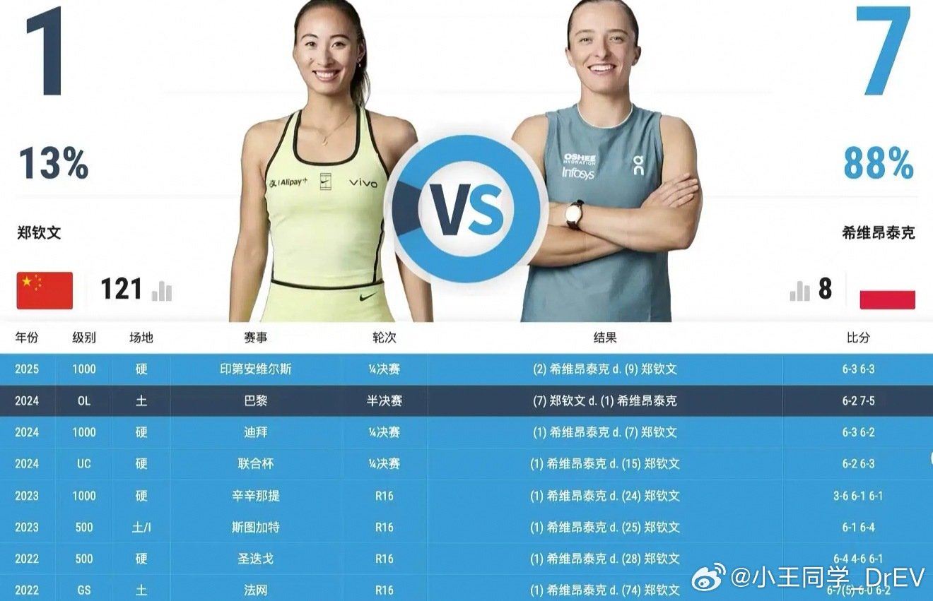 下一轮打丝袜，精彩了！[不愧是你]

2026美网女单第4轮
🇨🇳郑钦文 vs 🇵🇱斯瓦泰克
比赛时间：当地时间9/07
比赛场地：待定
交手记录：1-7

郑钦文上次赢斯瓦泰克，是2024年巴黎奥运会，也就是拿冠军的那次。[doge]

#斯瓦泰克vs郑钦文# ​
