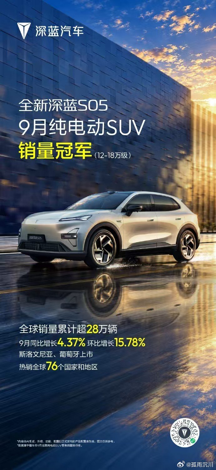 全新深蓝S05，9月纯电SUV（12-18万级）销量冠军！
同比增长4.37%，环比大涨15.78%
从国内走向世界，收获超28万用户认可
15万级就拥有激光智能，好车不分国界
#全新深蓝S05 #全球时尚激光智能SUV #15万级激光性价比之王##长安汽车# ​