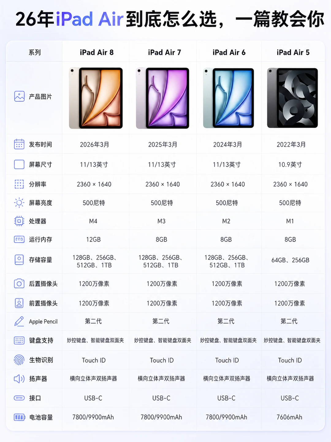 老款iPadAir还能买吗🔥八代机型横评
