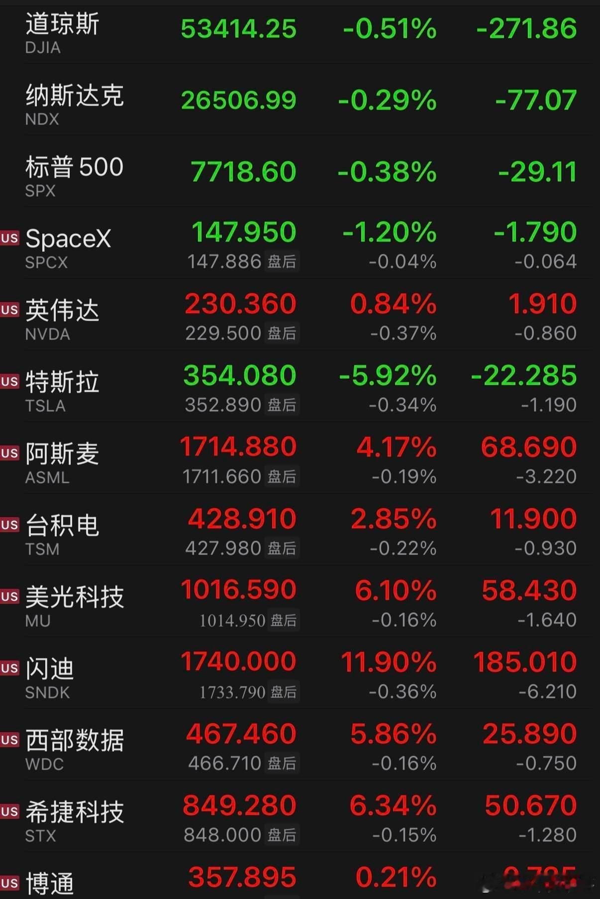 太扎心，市场的本质问题！

周末消息面看似平静，实则暗流涌动；美股今天劳动节休市 ，A股失去外盘实时指引；美国8月非农新增16.2万远超预期 ，加息预期升温压制全球风险偏好；油价周线暴涨8–10% ，通胀叙事卷土重来。

上周五美股三大指数全线下跌；科技七巨头涨跌分化；费城半导体指数涨超3%；存储 ​