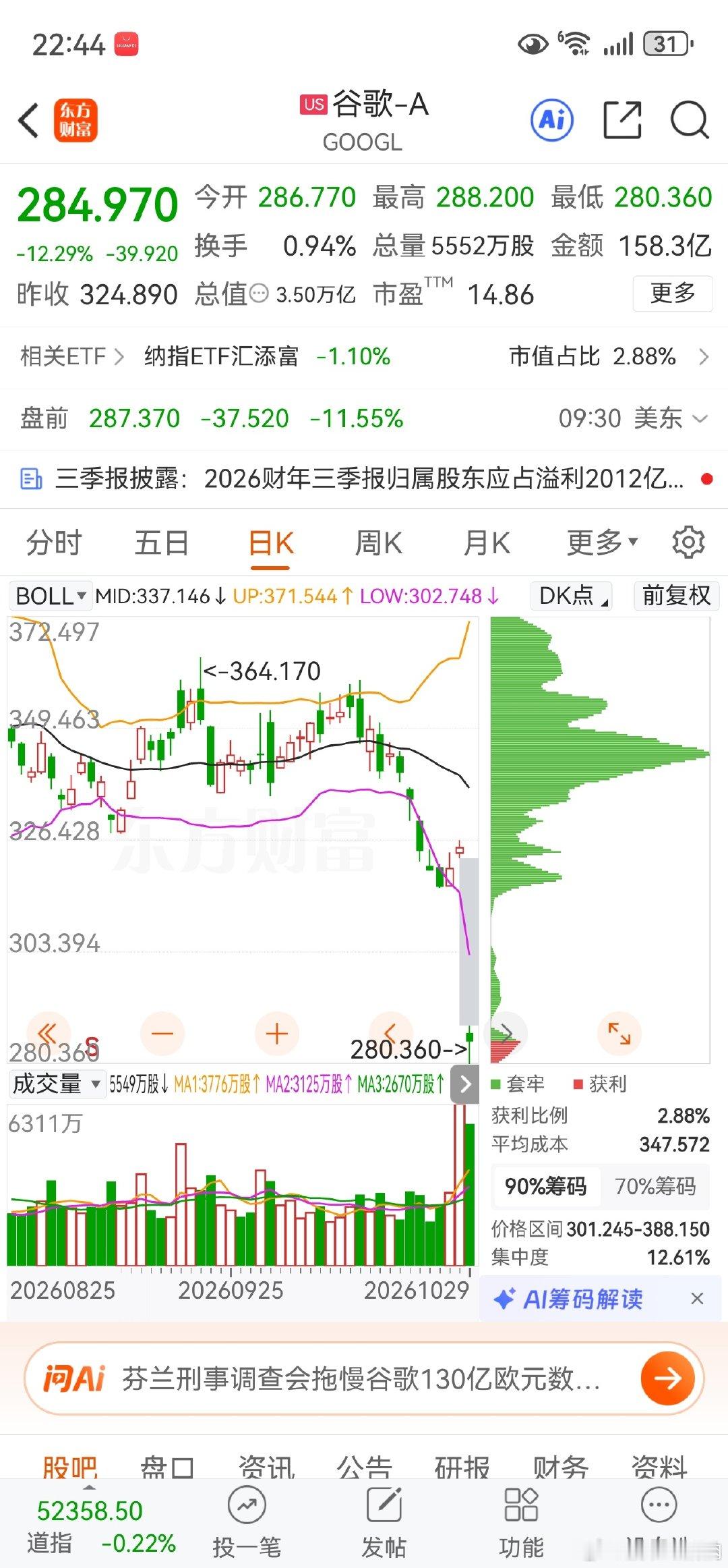 谷歌大跌12% ​