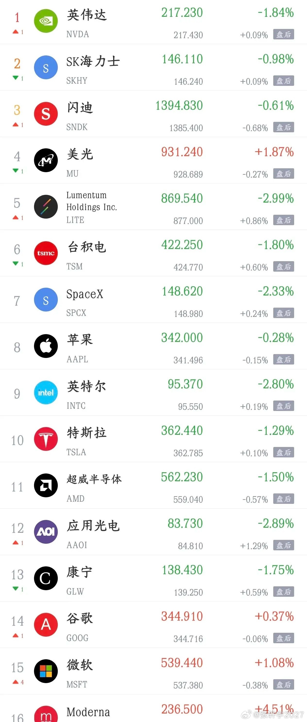利好终于来了今天看到了A股反弹的希望
最晚美股出现了大反转行情，道琼斯指数收盘大涨超1%，纳斯达克指数也从下跌超过1%拉了回来最后翻红。科技股整体还在下跌，但传统板块迎来反弹。

前几天CPI超预期，市场疯狂赌10月加息；昨晚交易情绪修正：市场慢慢认为10月马上加息概率下降，10年期美债收益率从 ​