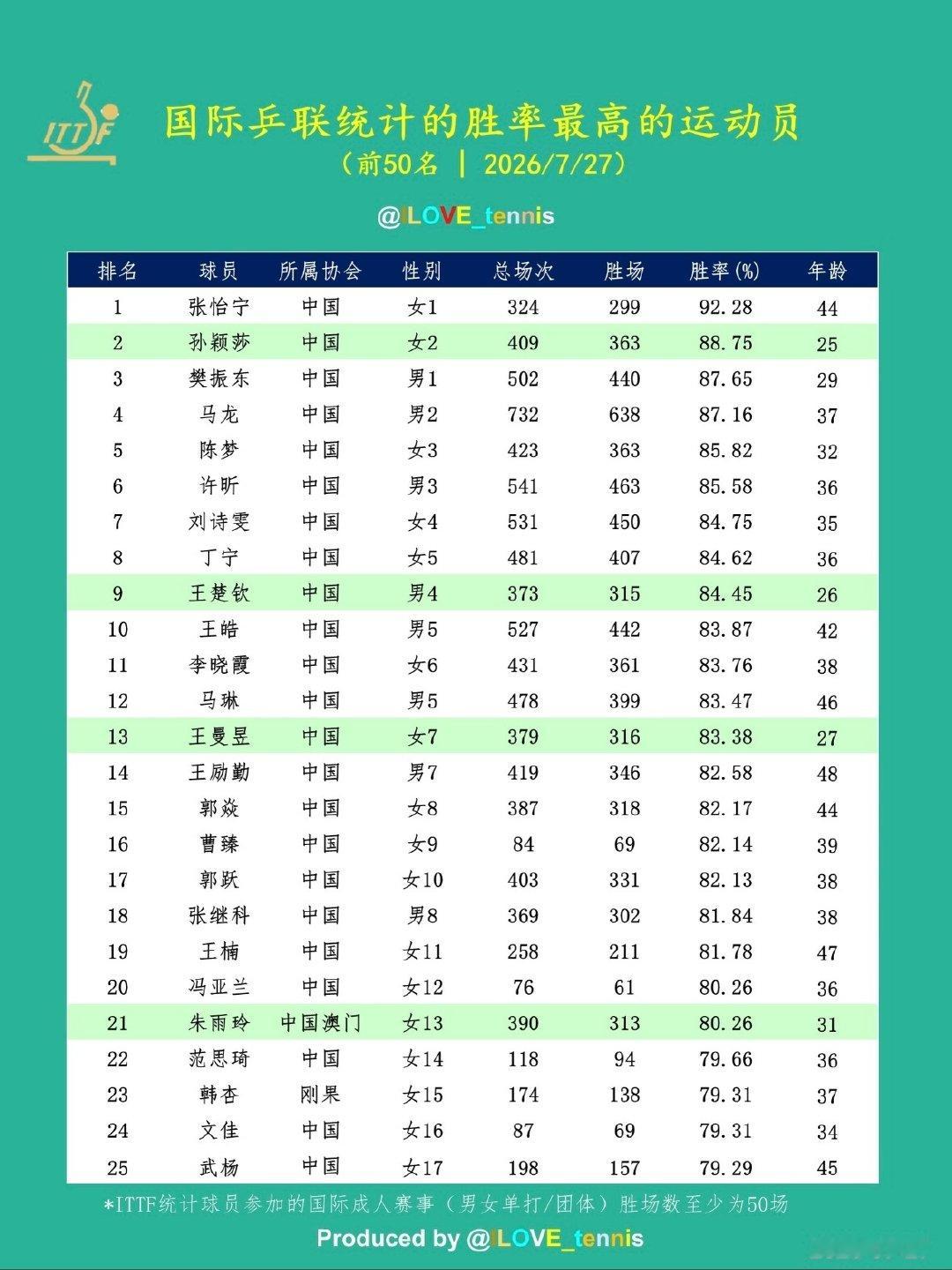 #孙颖莎# 国际成人赛事单打胜率88.75%[加油]
现役第一☝🏻 ​