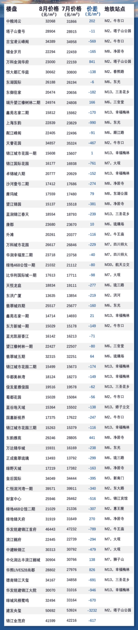 🔥锦江区部分二手房小区成交情况