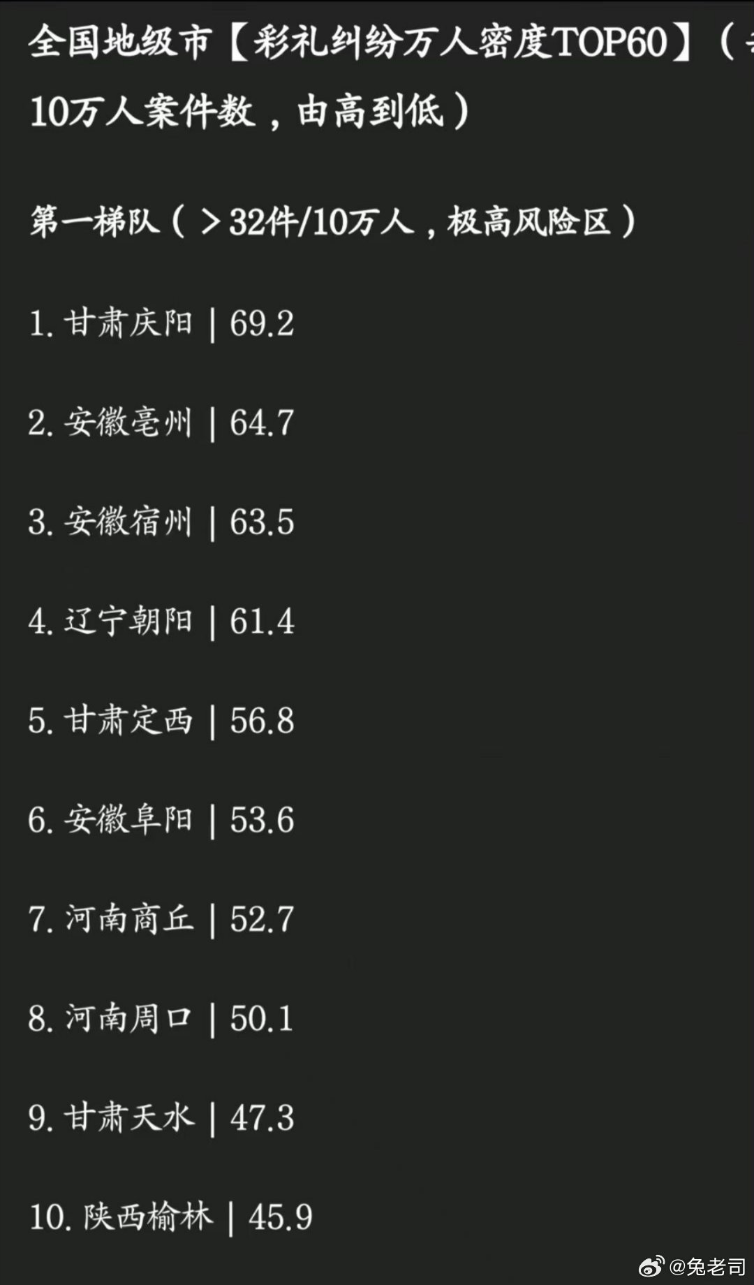 说个冷知识，安徽省的彩礼矛盾比大家经常调侃的江西要多得多。亳州、宿州、阜阳的男生，真得注意了。[允悲] ​