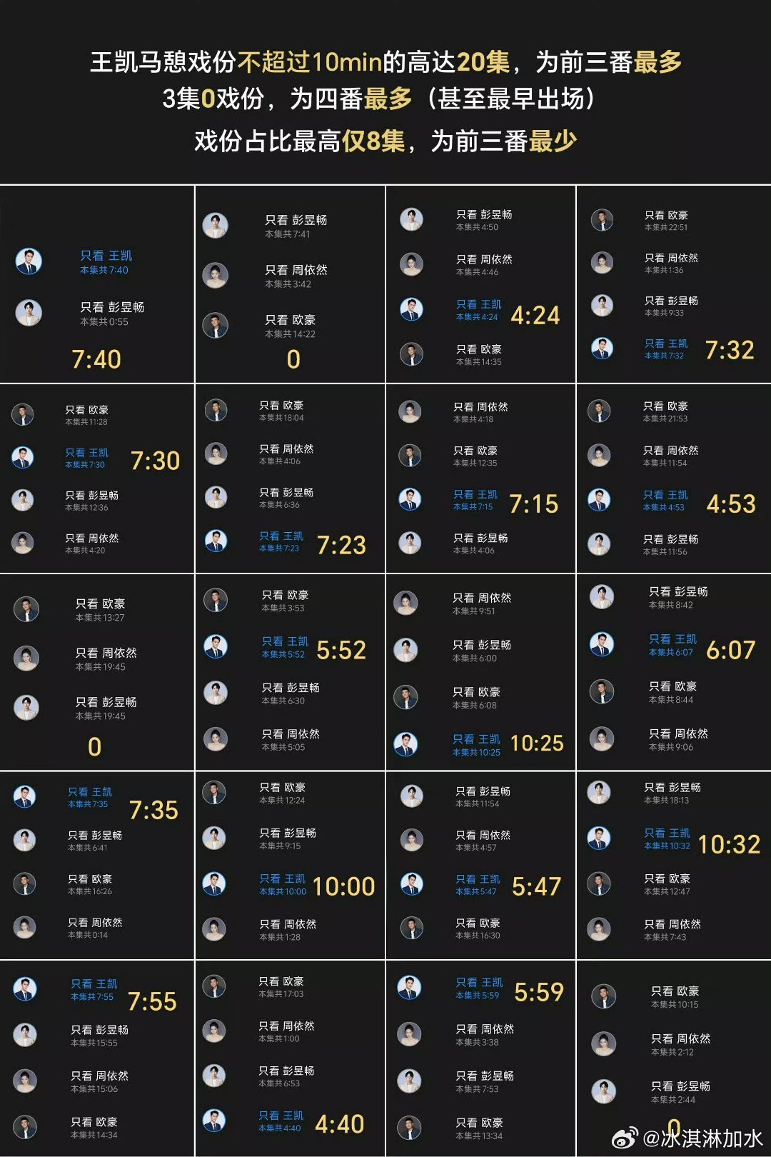 粉丝统计王凯在交锋里面的戏份，这真的少的有点离谱。其实本来打算更到3分之2再去看的，因为王凯的戏我基本上都看过，但是这样就不想打开了。 ​