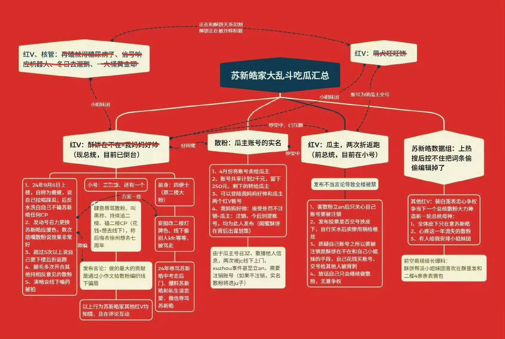 #苏新皓大粉自曝线下骗局#
是那个一屁股把时代峰峻坐停的苏新皓粉丝吗，那很不让人意外了 ​
