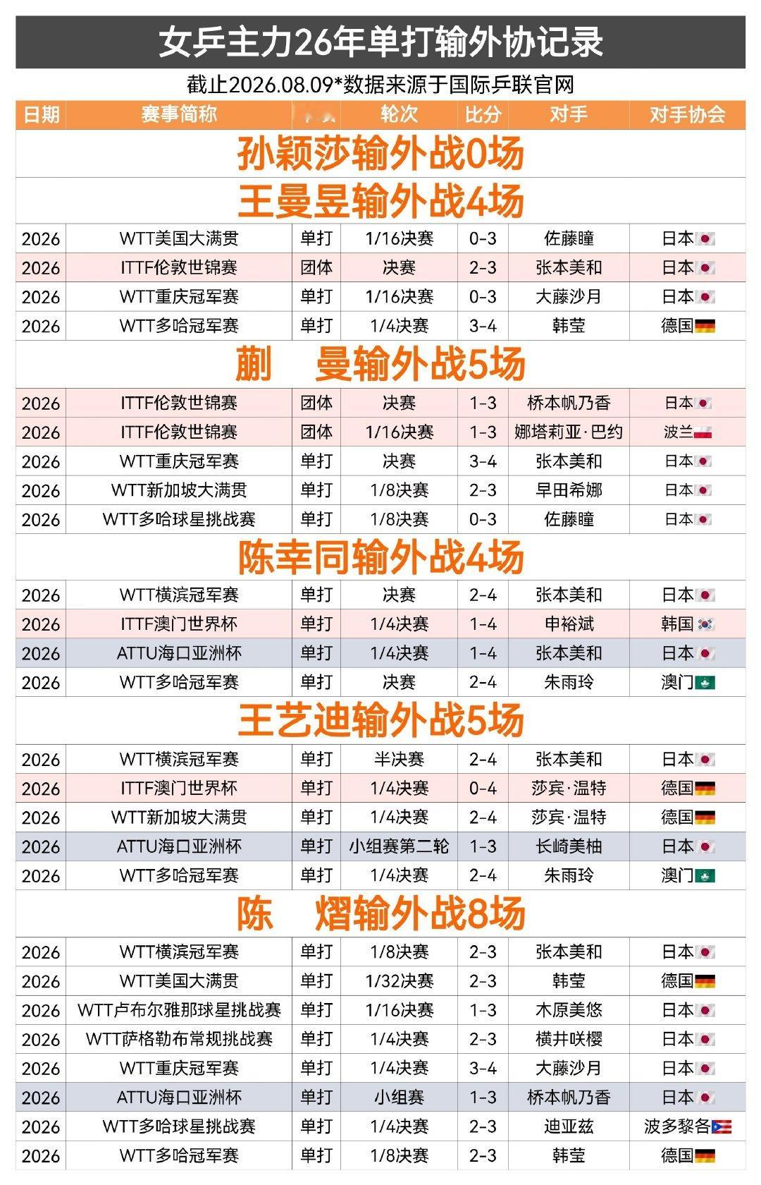 2026年都8月份了，国乒除了孙颖莎，没有一个人拿到升国旗和高积分比赛...