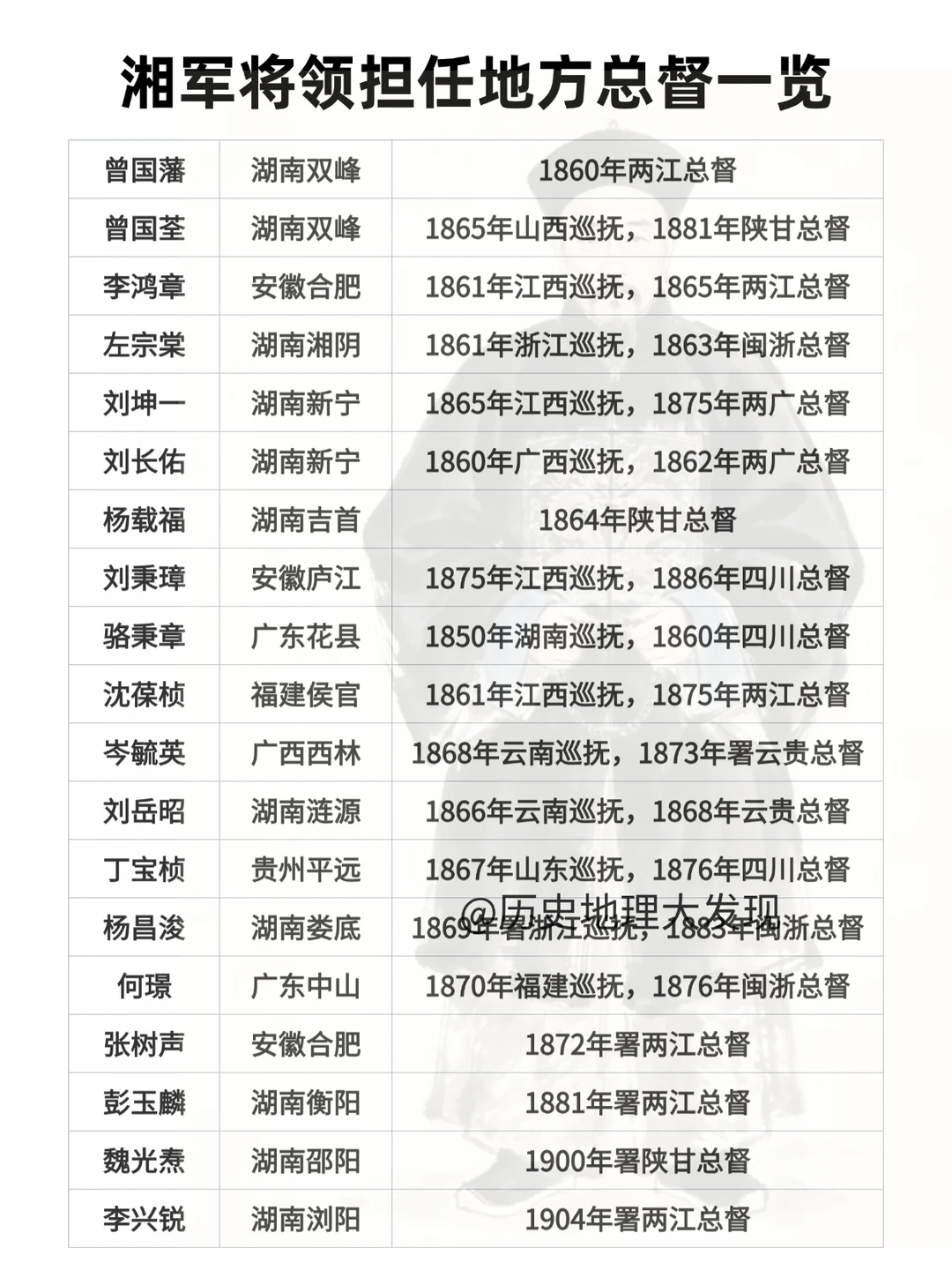 湘军将领担任总督一览