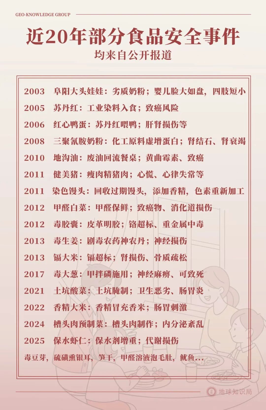 报导的食品安全就这么多了，没新闻出来的呢？ ​