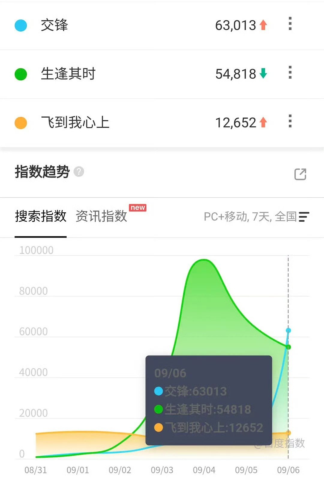 王凯的新剧交锋 尺度大，有同妻剧情，但是站内热度挺低，和金色差不多。首日百指也一般只有6万。万幸收视率还不错，看看后面口碑能否发酵吧 ​