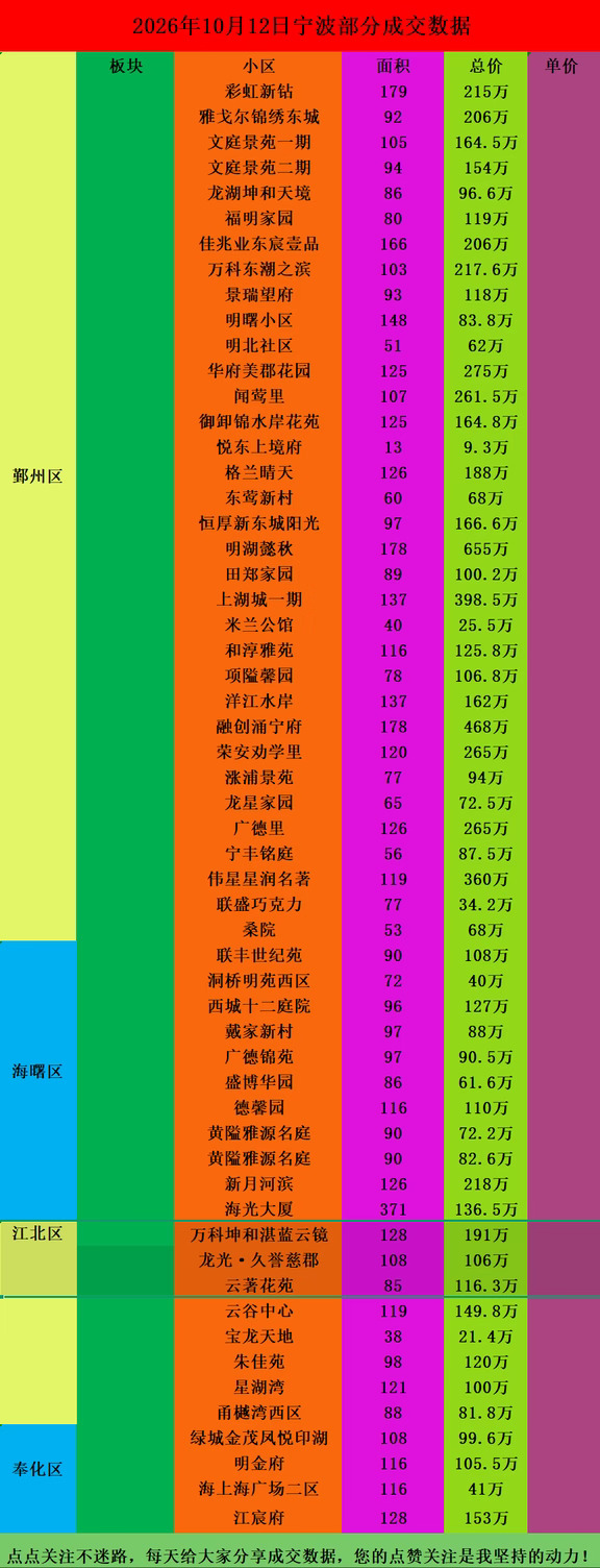 26年10月12日宁波二手房部分成交数据