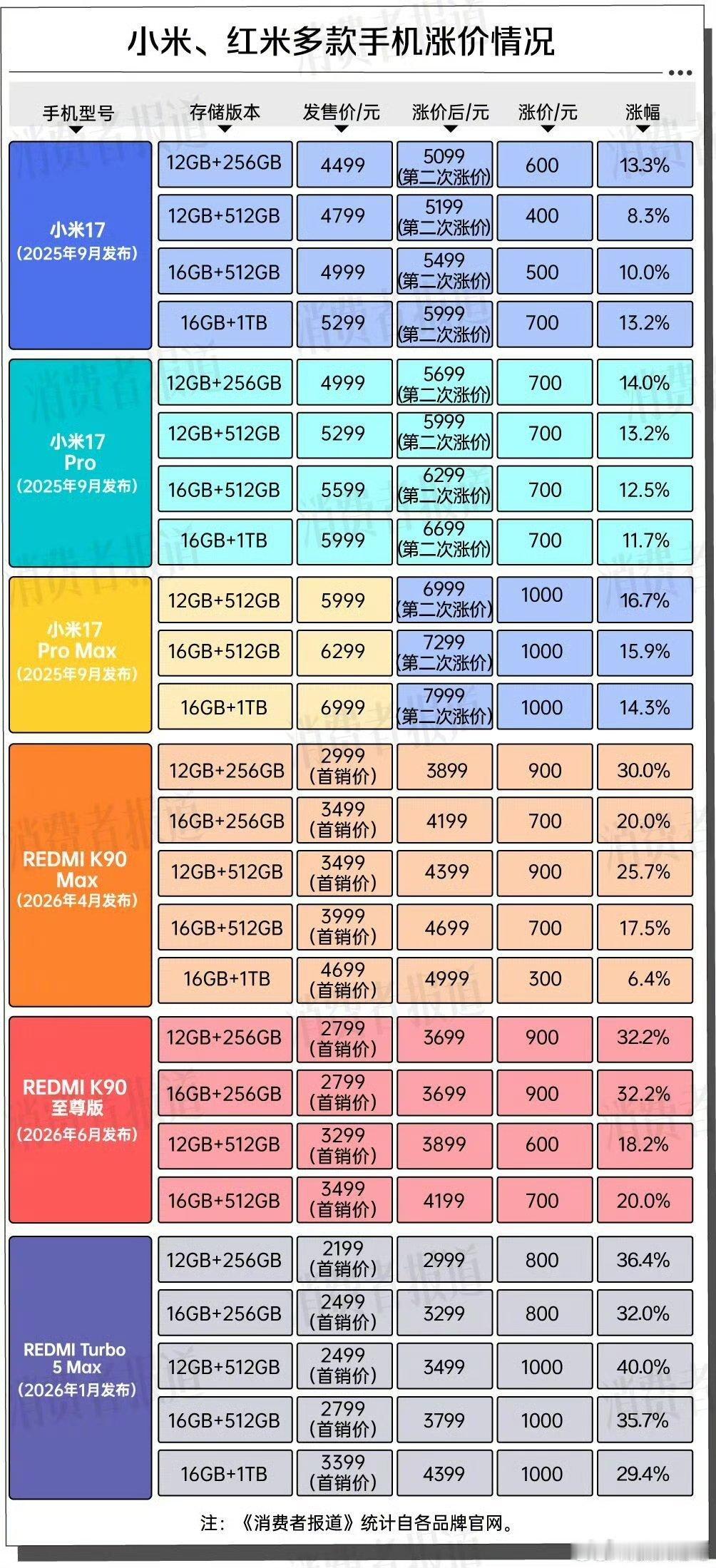 【#老款手机集体涨价#】#短期内手机无回调可能#

这轮老款手机涨价，主因不是营销套路：AI服务器抢走存储厂产能，HBM利润高，手机用的DRAM/UFS被挤供应；加上高通等SoC成本上行，12+256存储模组采购价同比翻几倍，厂商扛不住就调价。 短期不回调，因为扩产周期长，业内看高位到2027年底，双11也多是补 ​