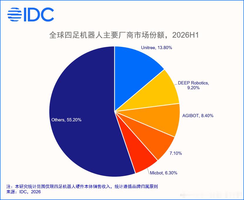 全球四足机器人半年卖了多少台?答案是超过 4.9 万台。据国际数据公司(IDC)9 月 21 日发布的《全球四足机器人市场份额,1H26》报告,2026 年上半年全球四足机器人出货量超过 4.9 万台,同比增长 92.5%,市场规模超 4 亿美元。更值得注意的是收入结构:教育科研和家用消费贡献了约 60% 的出货量,却只贡献不到 ​