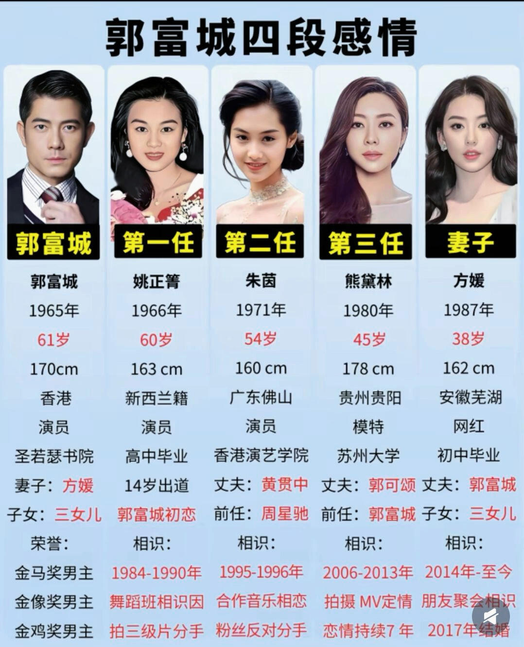 贵为四大天王之一，郭富城一生情路跌宕。初恋姚正箐，相伴六年后遗憾分开；与朱茵因合作互生情愫，却不敌外界非议草草落幕；和熊黛林长跑七年，依旧没能步入婚姻。兜兜转转，浪子最后牵手小22岁的方媛，婚后生下三个女儿，褪去光环，安心回归平淡居家生活。