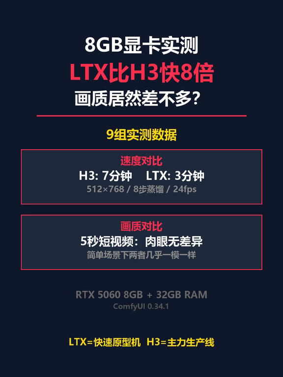 8GB显卡别扔！LTX快8倍画质跟H3一样？