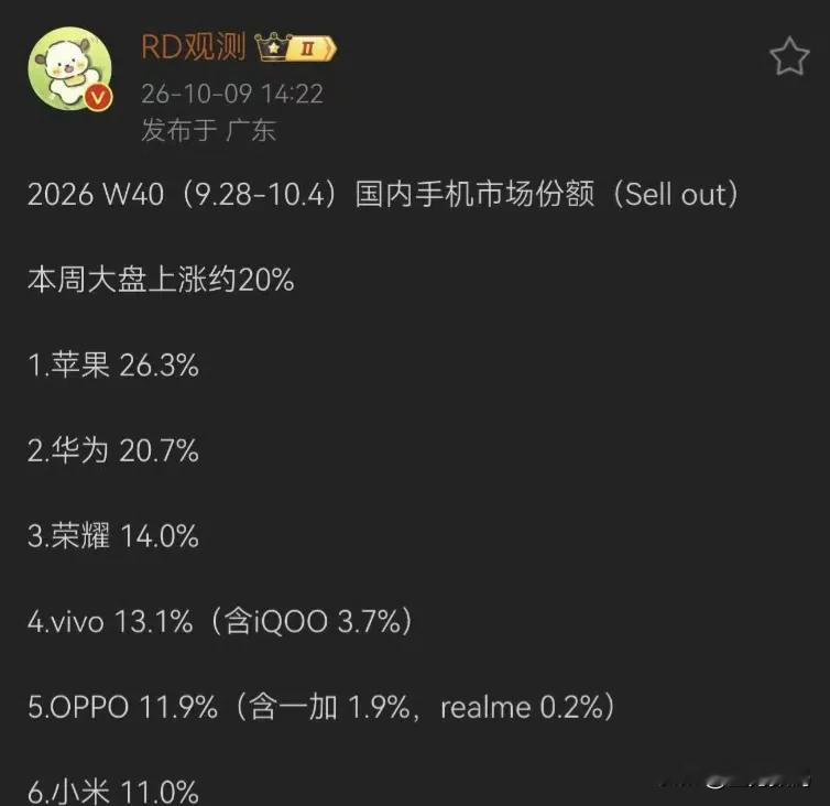 各手机品牌的市场份额，苹果还是领先，不过华为加上荣耀已经成34%了，除了苹果，国内的手机市场基本没有其他人什么事了，华为回归正常后，谁才是真牛逼一目了然，应该也到了每周都在跌，而且是狂跌不止的那种地步了。手机市场 市场份额