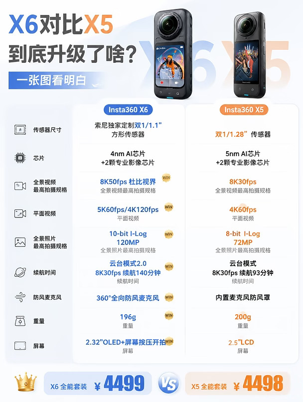 X6对比X5到底升级了啥？一张图看明白