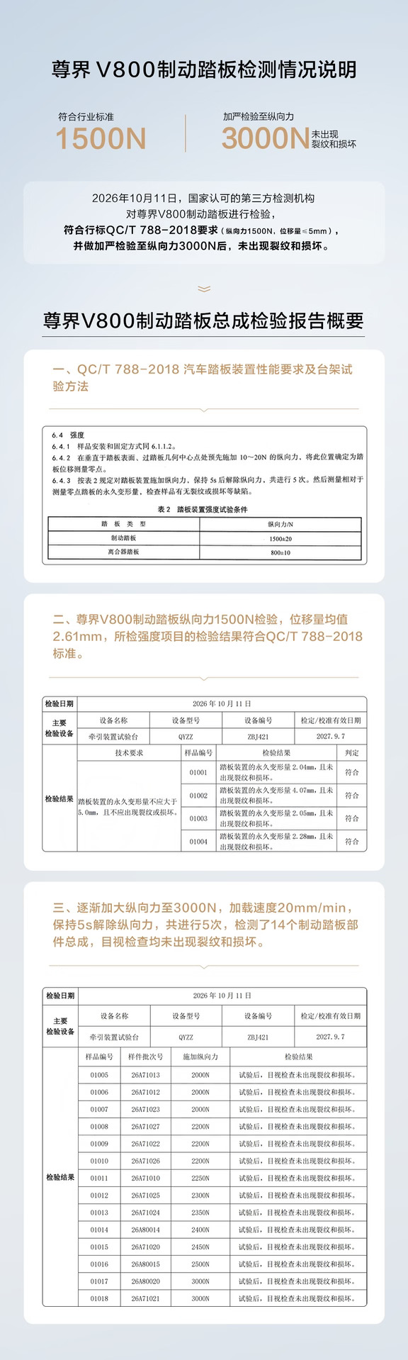 尊界V800对刹车断裂这事，属于典型的越描越黑
本来发布说明之后，进行冷处理，然后积极更换零部件，这事可能就过去了，但自己又搞第三方检测。
其实自证清白并不是问题，问题是第三方检测的加载速度是20mm/min，就是说刹车力是缓缓加载上去，这跟日常开车就没一点关系，谁平时踩刹车踩进去两厘米的行程用一分钟？这种测试已经不是自证清白了，而是把用户或目标用户当傻子在戏弄。
作为汽车爱好者，其实很愿意看到自主品牌冲击高端，哪怕不走劳斯和宾利那种老钱风，走科技智能化路线其实都能接受，但一台75万起售的车连基础功能都做不好，这给谁能接受……