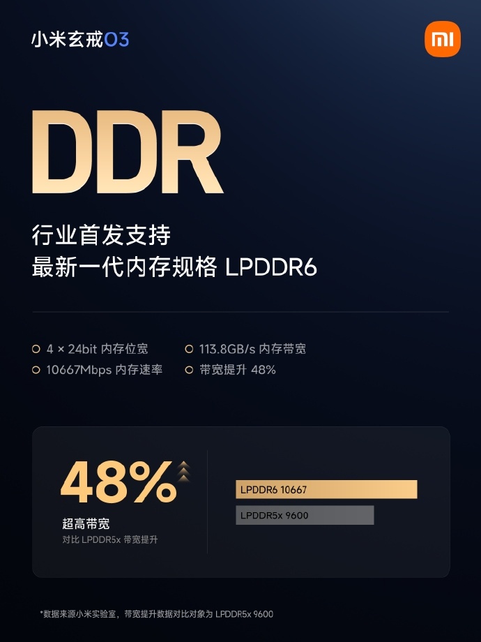 小米玄戒XRING技术发布会消息汇总
今天小米一口气发了三款自研芯片分别是：
玄戒O3｜AI旗舰手机 SoC
3nm工艺，10核全大核CPU，主频最高4.35GHz。安兔兔跑分直接干到522万，GeekBench 6.5单核3945 分。跟苹果 A19Pro 一直引以为傲的单核性能不分伯仲，GPU比上代O1提升85%，功耗还降低了 65%，感觉这个性 ​