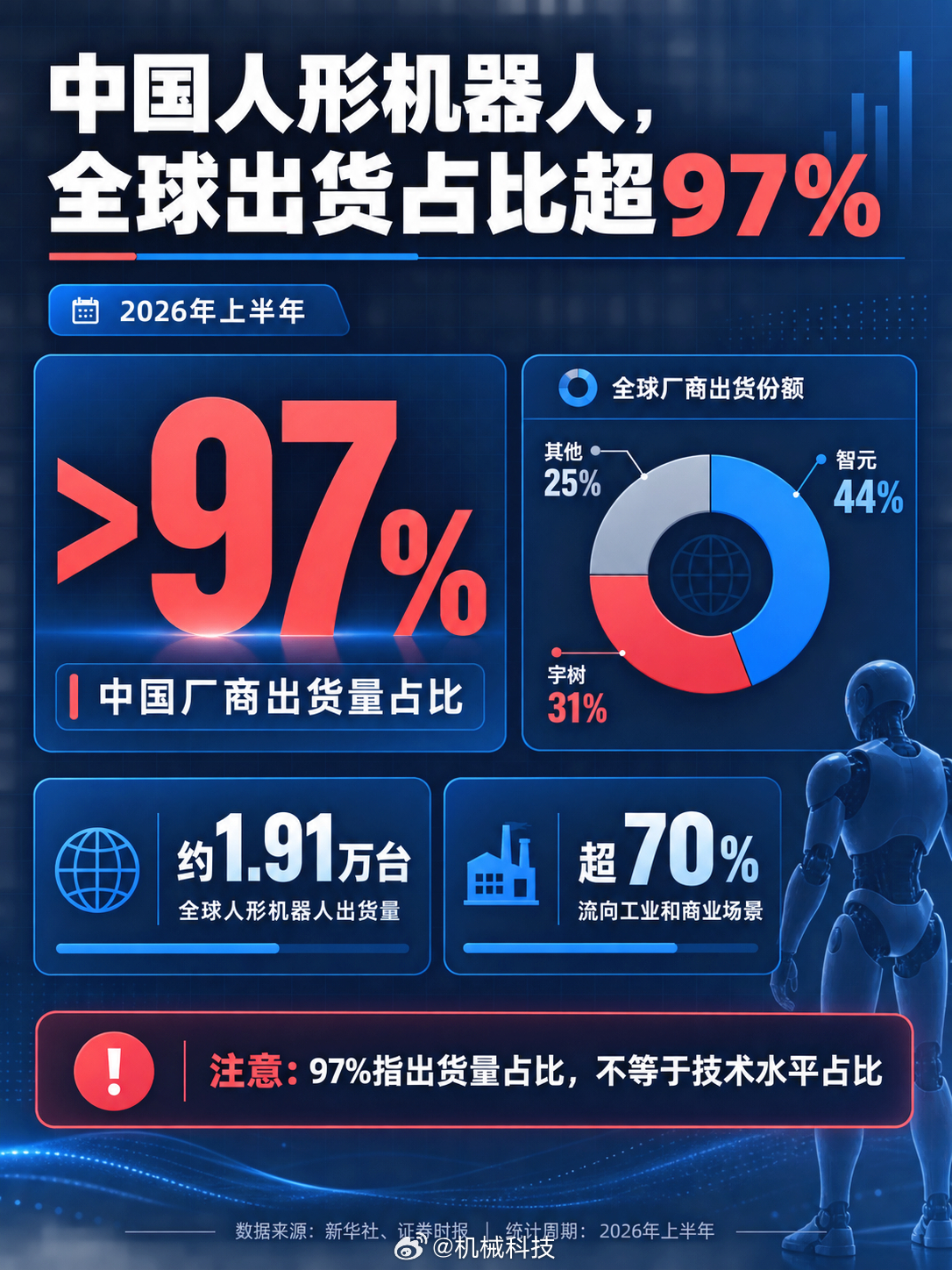 #中国人形机器人全球占比97%#这里先把这个数字说清楚，97%指的是今年上半年出货量占比，不是说中国人形机器人技术占了全球97%。今年上半年全球人形机器人出货约1.91万台，中国厂商占比超过97%。其中智元约8400台、宇树约5900台，两家加起来就占了全球75%。超过七成已经流向工业和商业场景，不只是留在 ​