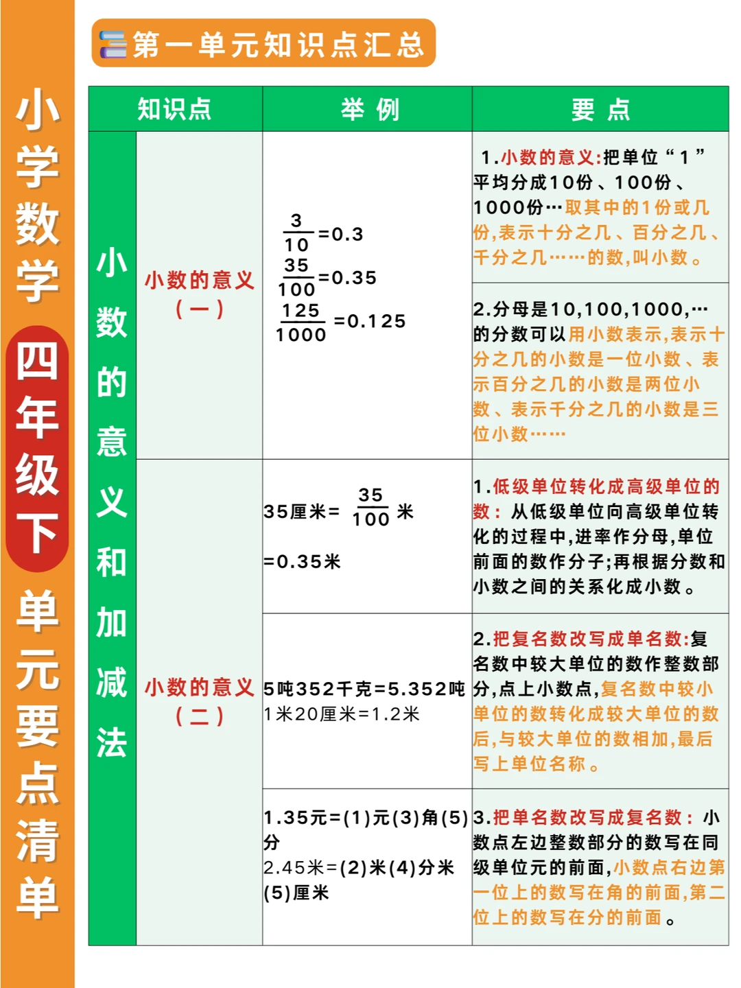 北师大版🔥四下数学知识点清单✅清晰概览