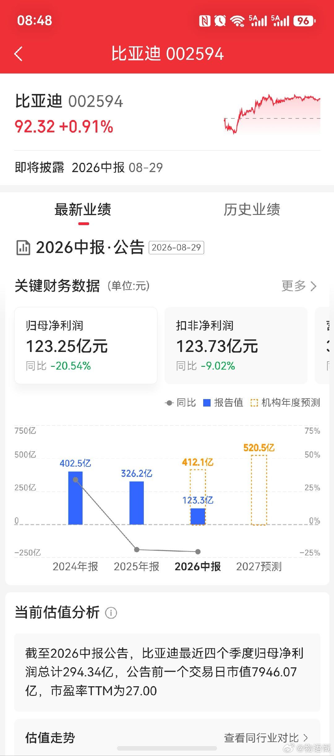 比亚迪半年报。

基本符合预期，品牌高端化，海外出口，做的都不错，二季度利润率有增加。
还是竞争激烈的苦生意，好消息是业绩是在持续增加的高研发投入后的。
什么都造还是能做到性价比最高的同时能挣点钱。

一季度后都是好消息，产品稳定度高，240km/h开8天多稳定闪充车已看到，宣传低调但产品说话 ​