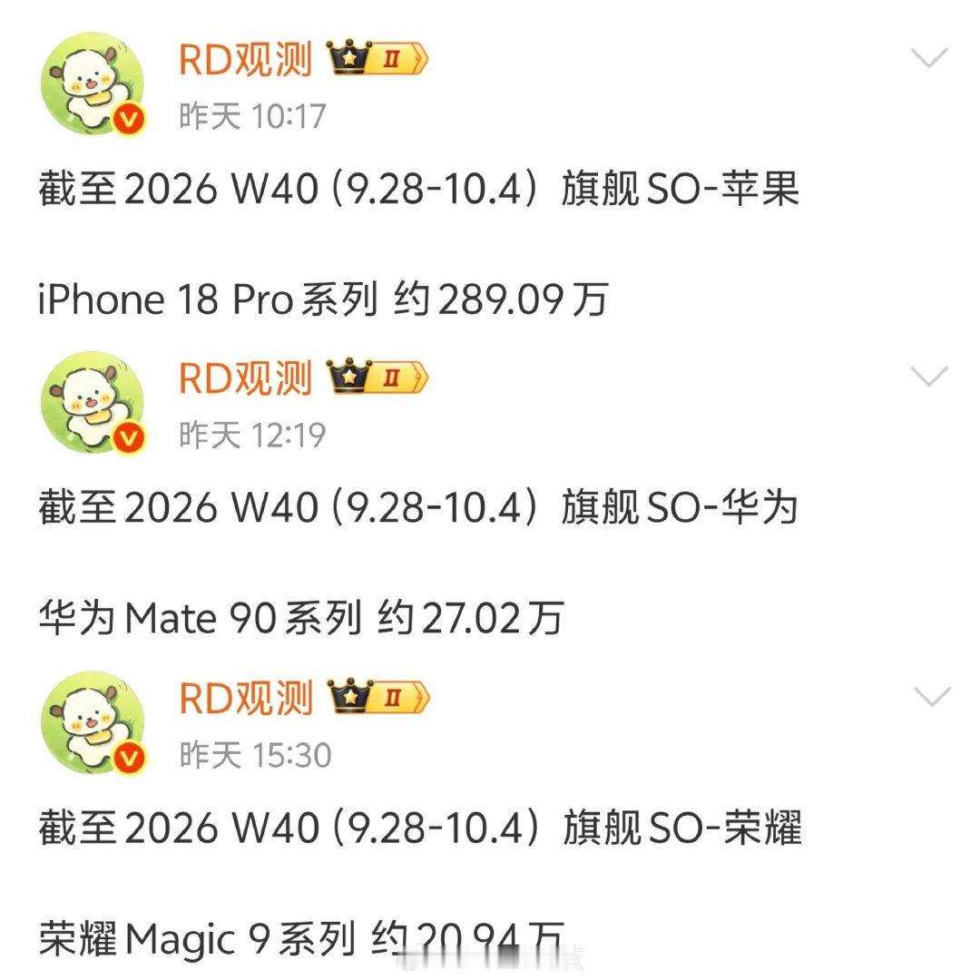 截至W40（9.28-10.4），6大旗舰激活量数据如下：

iPhone 18 Pro系列：约289.09万
华为Mate 90系列：约27.02万台
荣耀Magic 9系列：约20.94万台
vivo X500系列：约14.38万
OPPO Find X10系列：约17.57万
小米18系列：约28.46万台

内存涨价下，苹果成了最大的赢家[泪] ​