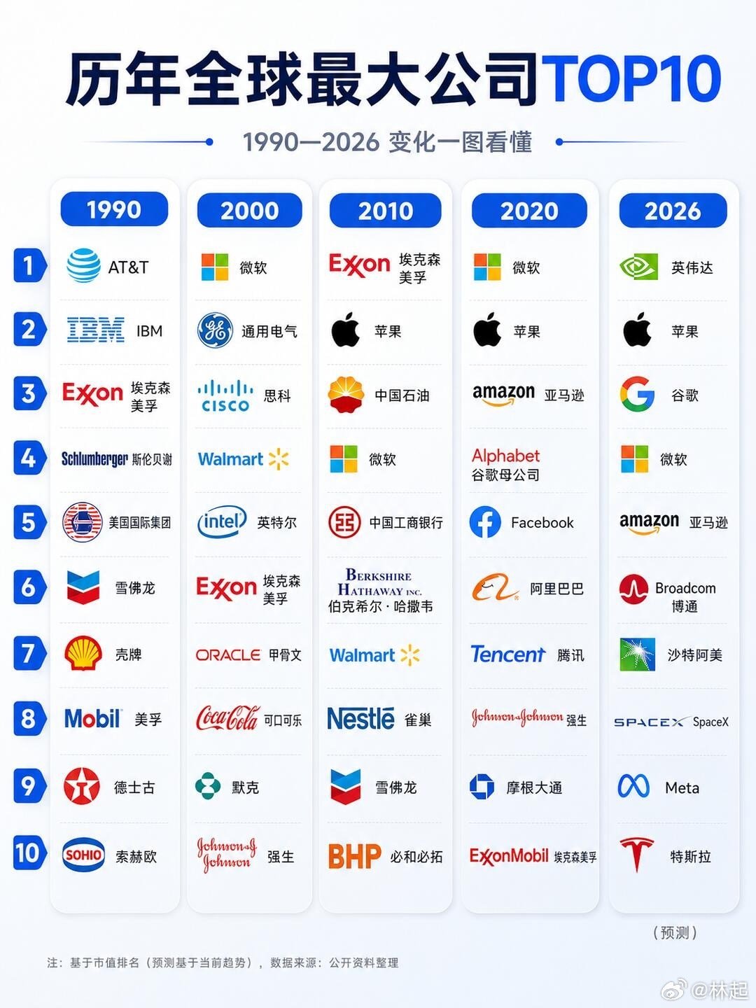 从90年代开始世界十大市值企业，每10年的变化越来越少，微软是常客前四。可以预见，未来的大企业主力也会是科技企业。 ​