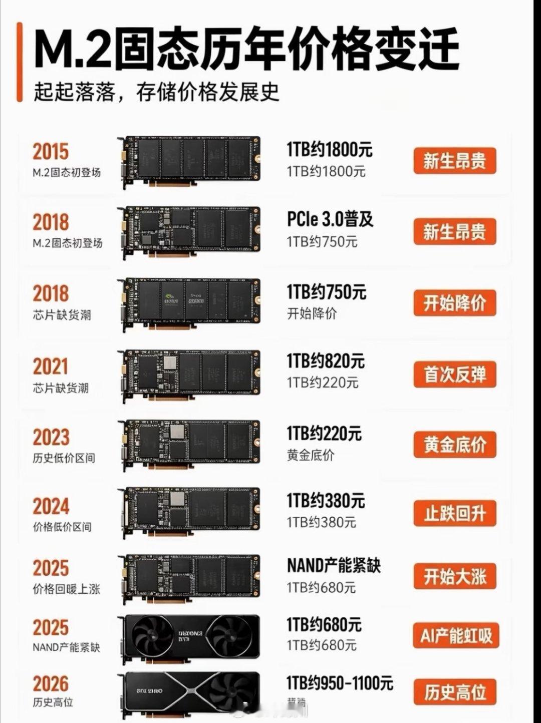 M 点 2 固态 18 年之后也没想到自己在未来身价还有翻倍的机会 ​