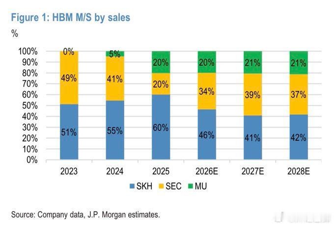 #未来2年HBM市场竞争激烈# 
SK海力士在2025年仍以60%的销售份额领先，三星电子在那一年跌至20%。

不过三星电子正在加大场能，2026年市场份额升至34%，2027年升至39%。

美光保持在20%至21%附近。 ​